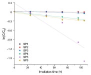 Photocatalytic Degradation of Polyamide 66; Evaluating the Feasibility of Photocatalysis as a Microfibre-Targeting Technology