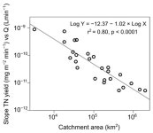 Understanding the Combined Effects of Land Cover, Precipitation and Catchment Size on Nitrogen and Discharge—A Case Study of... 