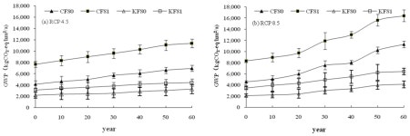 Simulation Study of CH4 and N2O Emission Fluxes from Rice Fields in Northeast China under Different Straw-Returning and... 