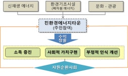 환경부        친환경 에너지타운 목록    