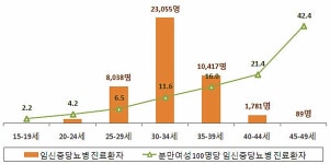메디포뉴스 ‘임신 중 당뇨질환’ 분만여성 10명 중 1.5명 꼴