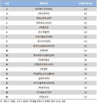 메디포뉴스 상위 50개 제약사, 전체 의약품 70.3 청구