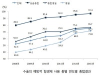 메디포뉴스 심평원, 적정성 평가 가감지급·인센티브 확대