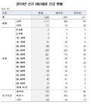 지난해 신규 HIV/AIDS 감염 1222명