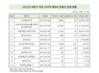 메디포뉴스 ‘조회수 쑥쑥’ 유튜브 운영 잘 하는 외자사의 주요 컨텐츠는?
