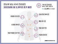 메디포뉴스 KMI한국의학연구소, 2022년 암 2391건 조기 발견