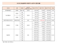 메디포뉴스 9월 둘째 주 오너일가·지주사 주식 매수행렬 ‘눈길’