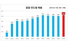 메디포뉴스 한미약품 ‘팔팔’ 신화…10년 연속 시장 ‘1위’