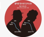 ‘세계 최고 장수촌’ 간판 떨어졌다 < 기사 - 마음건강 길 ‘세계 최고 장수촌’ 간판 떨어졌다