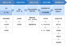 행정안전부> 업무안내> 비상대비정책국> 비상대비 자원관리