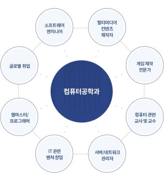 컴퓨터 공학과 전망 - 취업과 진로