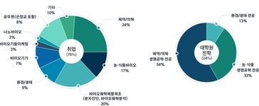 취업현황 > 커뮤니티 > 식품제약학부 식품제약학부