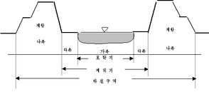 하천편입토지는 보상은 왜 하는지요? 정책Q&A 상세보기
