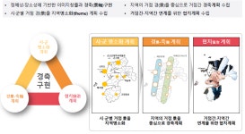 국토교통부 - 동서남해안 및 내륙권발전기획단