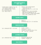 공유수면관리 정책정보 상세보기