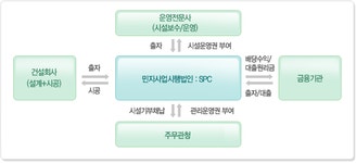 민간도로사업의 구조 정책정보 상세보기