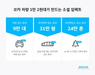 쏘카, 업계 최초 회원 600만명 돌파 - 모토야 쏘카, 업계 최초 회원 600만명 돌파