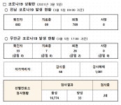 코로나19 발생현황(2021.3.5.) - 무안군청  코로나19 발생현황(2021.3.5.) 
