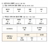 코로나19 발생현황(2021.3.6.) - 무안군청 코로나19 발생현황(2021.3.6.) 