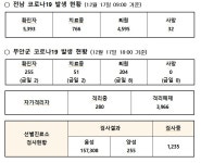 무안군코로나19 발생 현황(2021.12.17.) 코로나19 발생 현황(2021.12.17.)