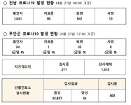 무안군코로나19 발생현황(2021.4.27.)