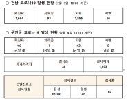 무안군코로나19 발생현황(2021.7.4.)