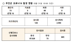 무안군코로나19 발생 현황(2021.8.31.)