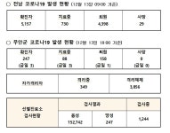 무안군코로나19 발생 현황(2021.12.13.) 