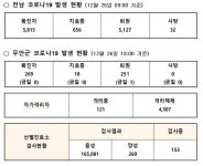 무안군코로나19 발생 현황(2021.12.26.)