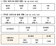 무안군코로나19 발생현황(2022.01.03.)