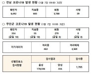 무안군코로나19 발생현황(2022.01.07.)