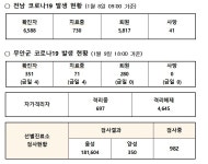 무안군 코로나19 발생현황(2022.01.09.)
