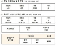 무안군 코로나19 발생현황(2022.01.11.)