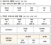 무안군코로나19 발생현황(2022.01.12.)