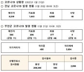 무안군 코로나19 발생현황(2022.01.21.)