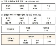 무안군 코로나19 발생현황(2022.01.22.)