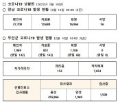 무안군코로나19 발생현황(2022.02.16.)