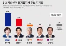 “여성 대결” 첫 경기도지사 선거… 추미애 과반 돌파, 양향자와 27%p 격차:내외신문 ≪내외신문≫ “여성 대결” 첫 경기도지사 선거... 