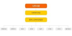 조직 및 직원소개 - 나주시중부노인복지관 조직 및 직원소개