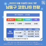 남동구 일일보고-10월 15일 00시 기준 코로나19 남동구 현황 내용 | 남동구청>소식과 알림>코로나19 남동구 일일보고-10월 15일 00시 기준... 