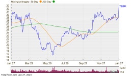Insider Bets Paying Off At TBBK As New 52-Week High Reached | Nasdaq Insider Bets Paying Off At TBBK As New 52-Week High Reached