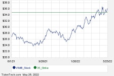 WMB June 2023 Options Begin Trading | Nasdaq WMB June 2023 Options Begin Trading