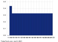 Capital One Financials Preferred Stock, Series G Yield Pushes Past 5% | Nasdaq Capital One Financials Preferred Stock, Series G... 