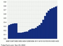 IFF Ex-Dividend Reminder - 12/27/22 | Nasdaq IFF Ex-Dividend Reminder - 12/27/22