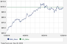 February 2020 Options Now Available For Scotts Miracle-Gro (SMG) | Nasdaq February 2020 Options Now Available For Scotts Miracle... 