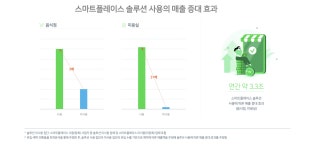 네이버, 스마트플레이스로 지역 사업자 실질 매출 증대 견인 : 클리앙