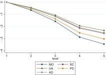 Fig. 4.5, [Value decrements across dimensions (AD...]. - Value Sets for EQ-5D-5L - NCBI Bookshelf