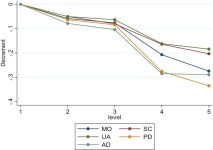 Fig. 4.7, [Value decrements across dimensions (AD...]. - Value Sets for EQ-5D-5L - NCBI Bookshelf