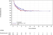 Figure 35, Kaplan-Meier Estimates of Time to Deterioration for EORTC QLQ-OES18 Dysphagia, ESCC With PD-L1 CPS of 10 or Greater... 