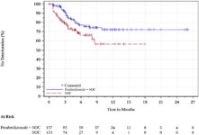 Figure 36, Kaplan-Meier Estimates of Time to Deterioration for EORTC QLQ-OES18 Pain, ESCC With PD-L1 CPS of 10 or Greater, FAS... 